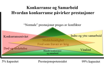 Prestasjonskurven